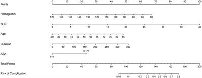 Development and validation of a nomogram to predict complications in patients undergoing simultaneous bilateral total knee arthroplasty: A retrospective study from two centers